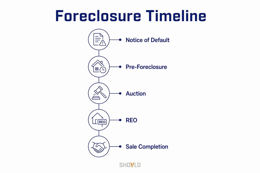 Infographic detailing foreclosure timeline stages