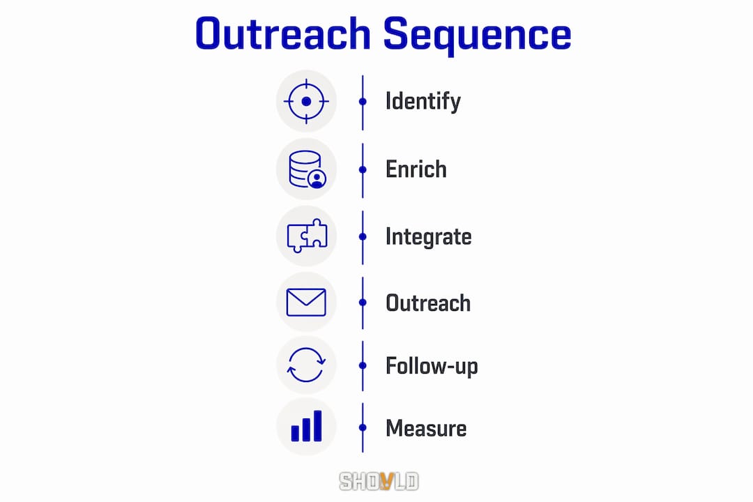Infographic illustrating multi-touch outreach steps