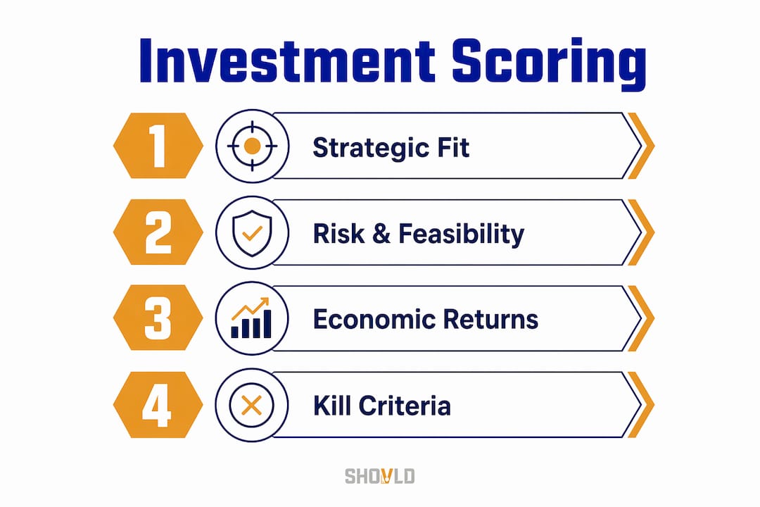 Infographic showing ranked investment scoring categories