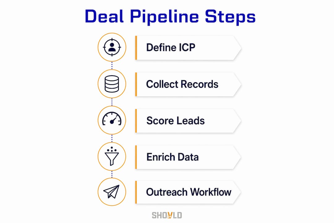 Infographic showing deal pipeline building steps