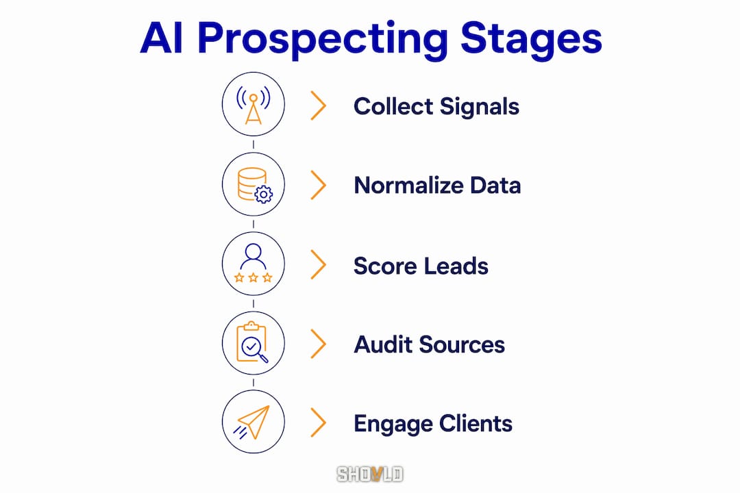 Infographic showing AI prospecting stages