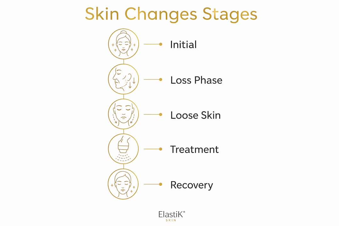 Infographic showing stages of skin changes after rapid weight loss