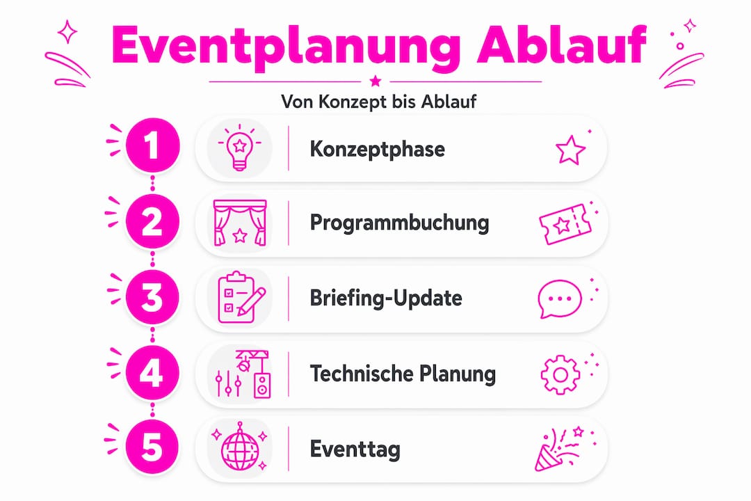 Übersichtliche Infografik: Die wichtigsten Schritte für eine gelungene Eventplanung auf einen Blick