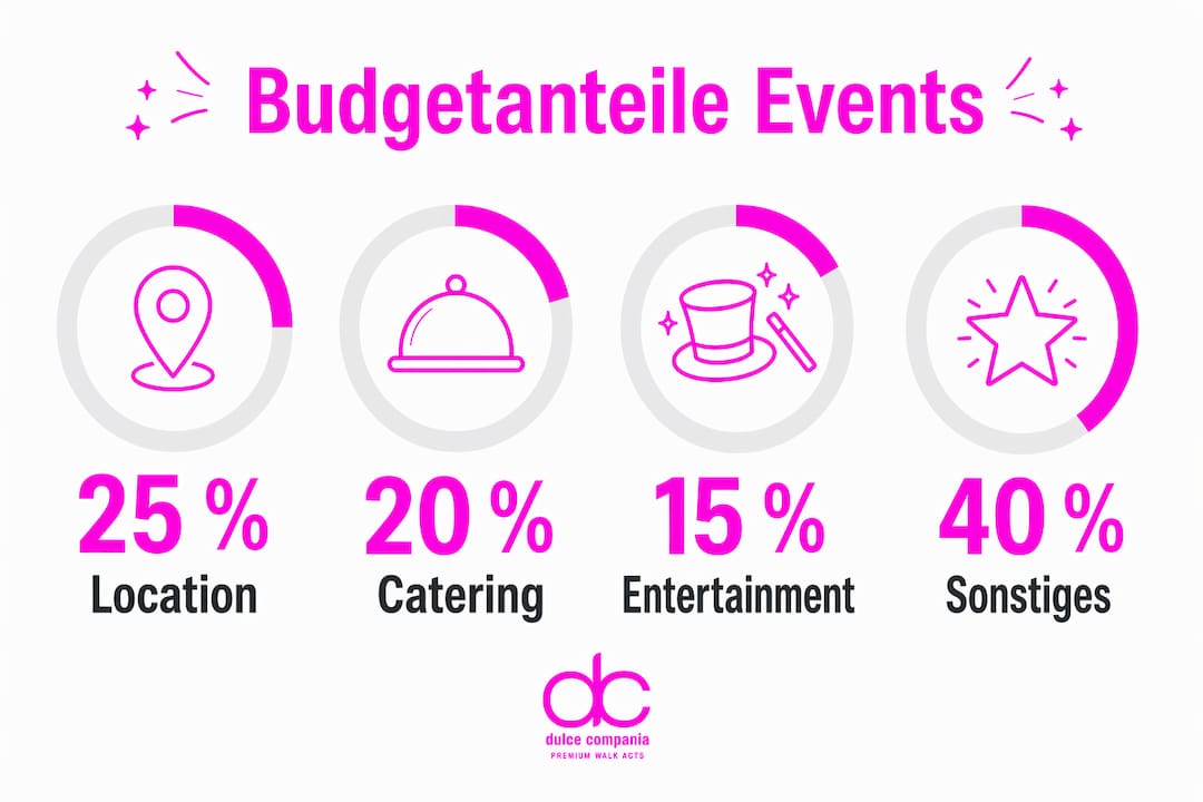 Infografik: So setzen sich die typischen Eventbudgets zusammen