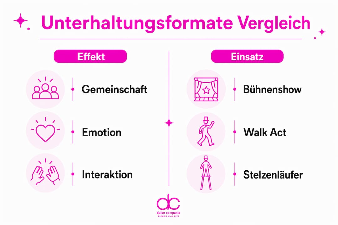 Grafik zum Vergleich verschiedener Unterhaltungsformate