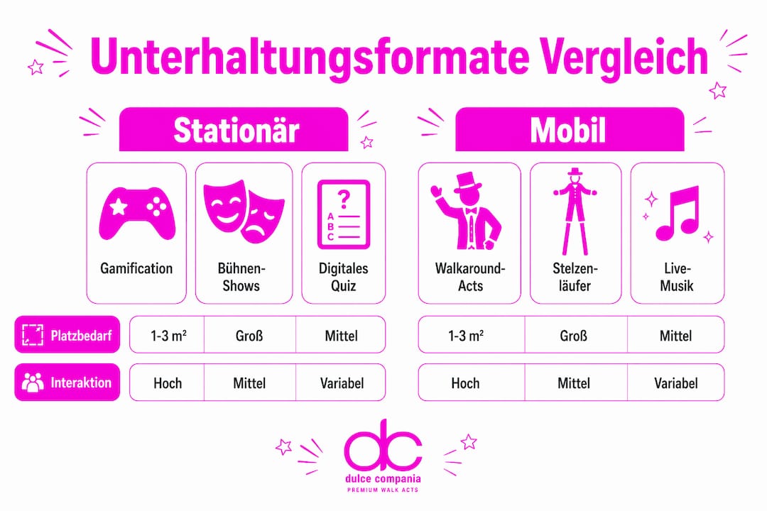 Infografik: Unterhaltungsmöglichkeiten auf Messen im direkten Vergleich