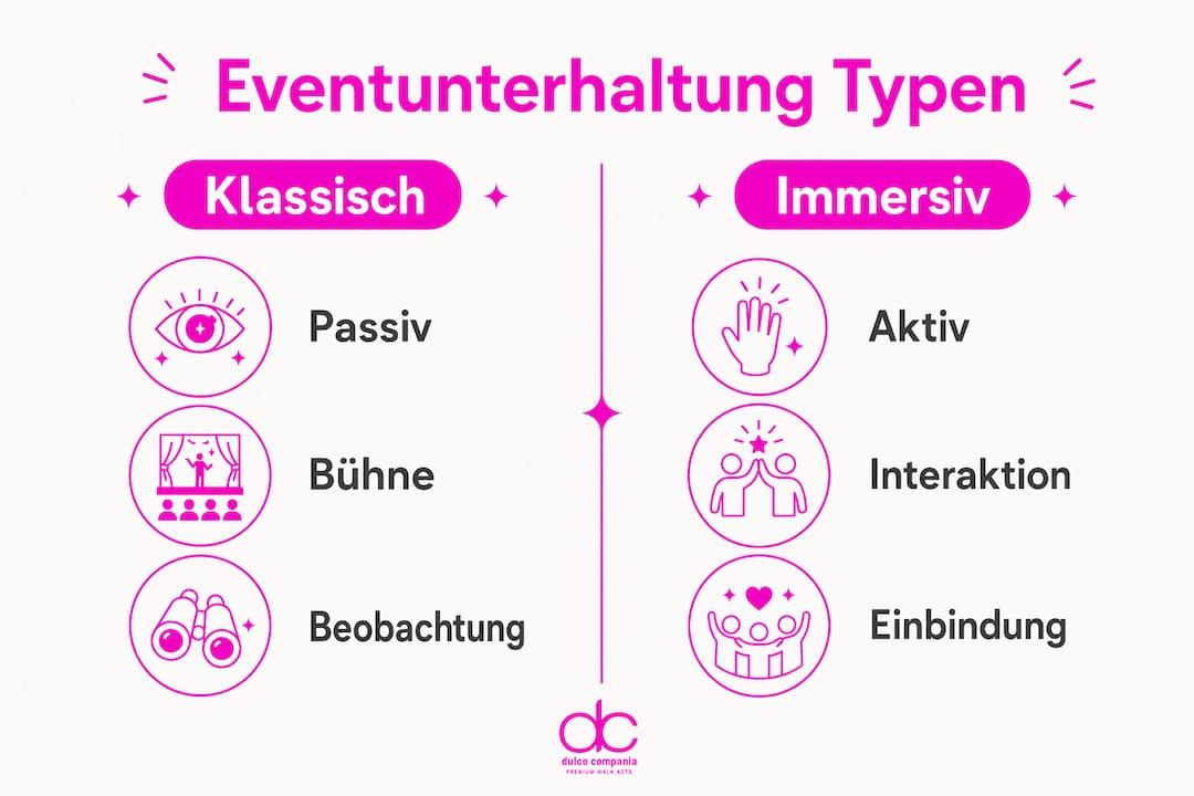 Infografik: Klassische Unterhaltung vs. Immersive Erlebnisse im Vergleich