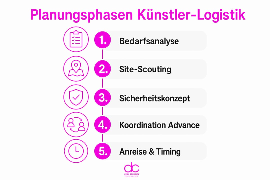 Die Infografik veranschaulicht übersichtlich die einzelnen Phasen der Logistikplanung – Schritt für Schritt erklärt.