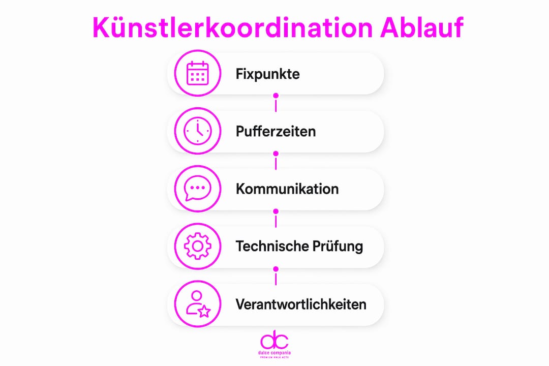 Infografik: Schritt-für-Schritt-Anleitung zur erfolgreichen Künstlerkoordination