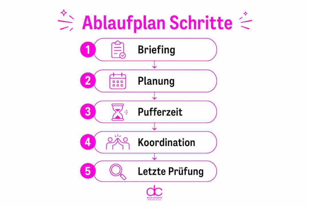 Schritt-für-Schritt-Infografik: So planen Showkünstler ihren Auftritt