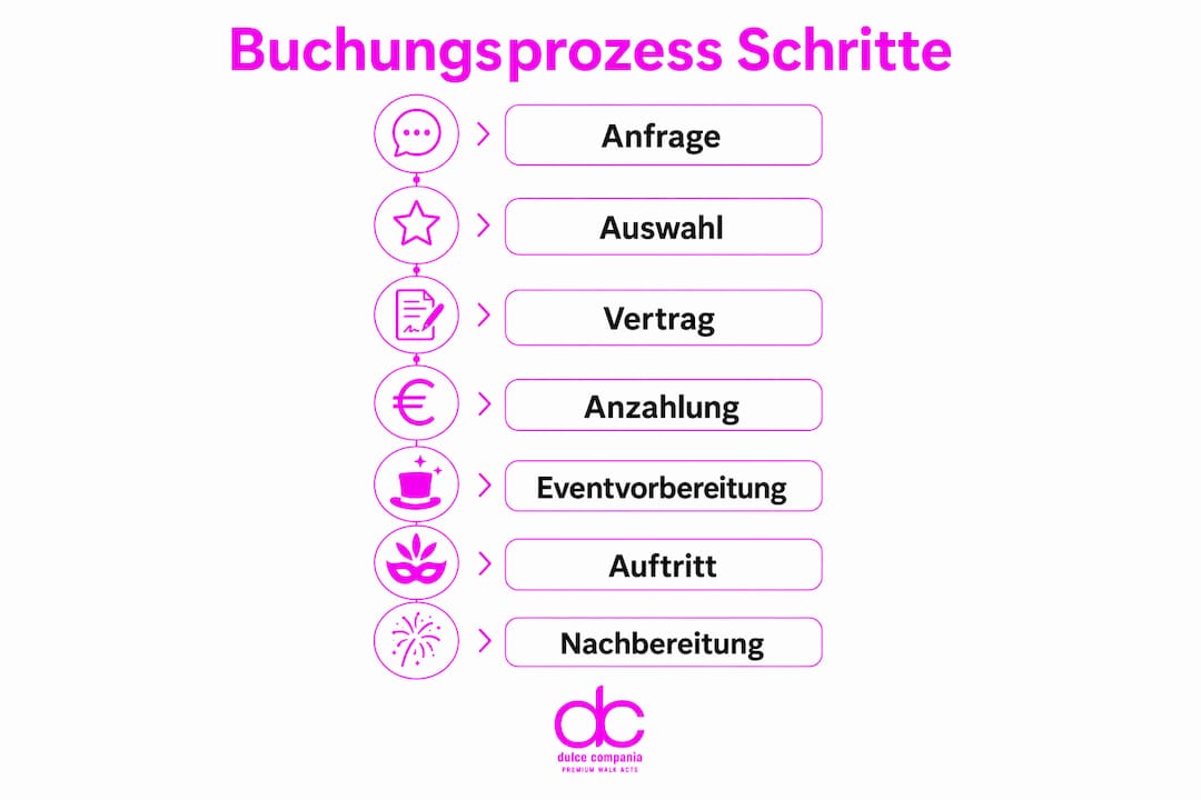 Grafische Übersicht: So läuft die Buchung von Showkünstlern ab