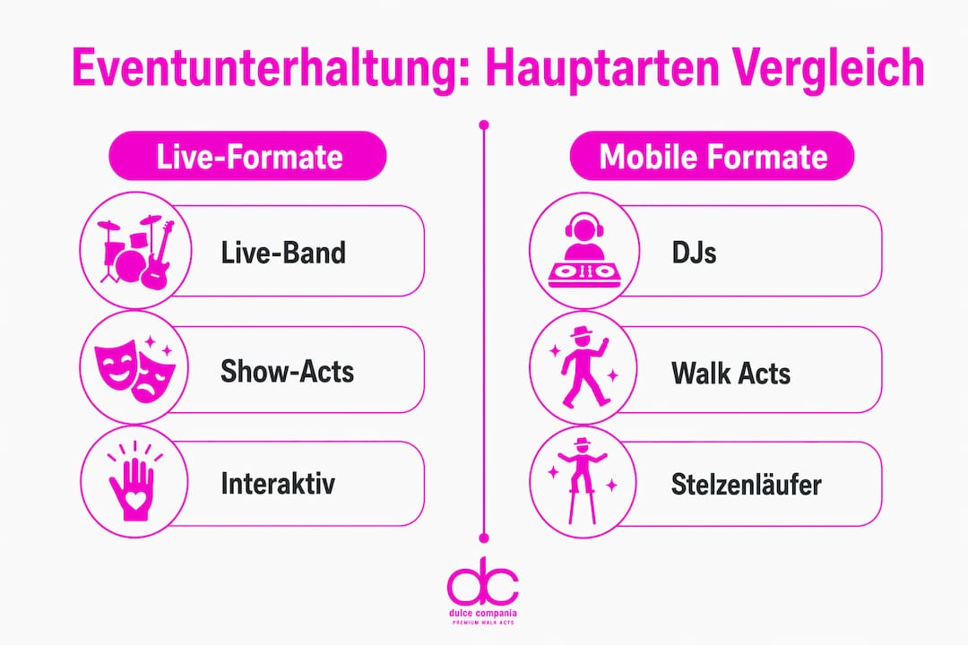 Infografik: Unterhaltungsmöglichkeiten für Events im Vergleich