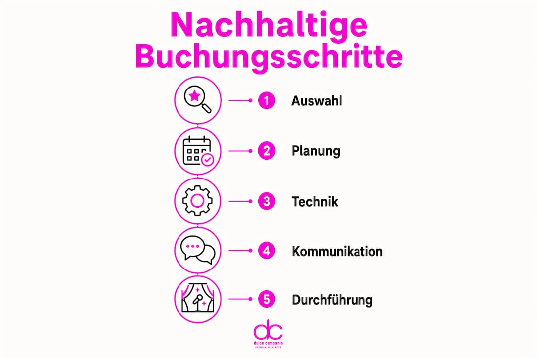 Grafik: In fünf Schritten zu einer umweltbewussten Buchung