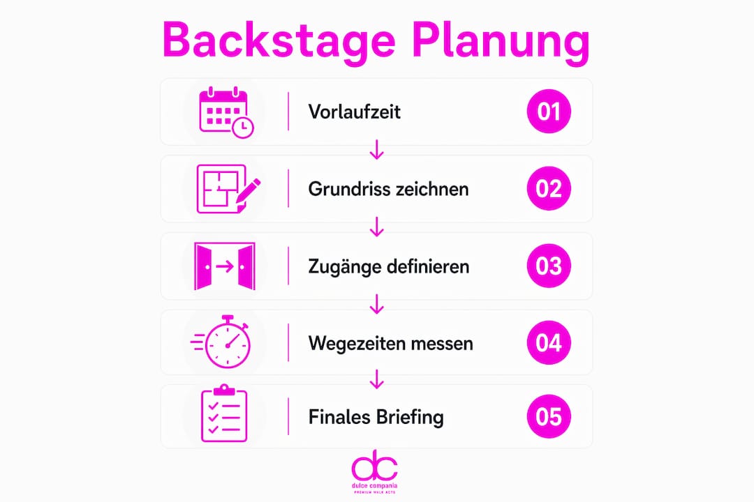 Grafik mit den wichtigsten Schritten für eine gelungene Backstage-Organisation