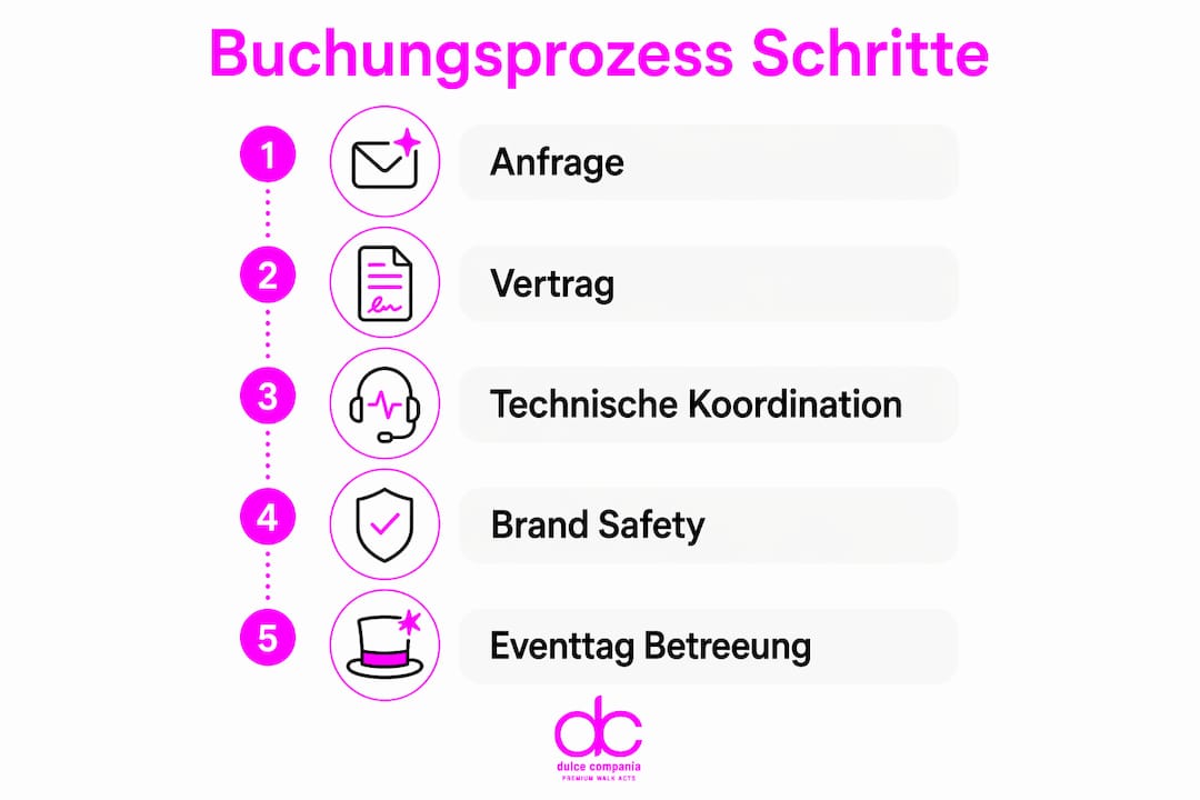 Übersichtsgrafik: So läuft die Buchung internationaler Künstler Schritt für Schritt ab