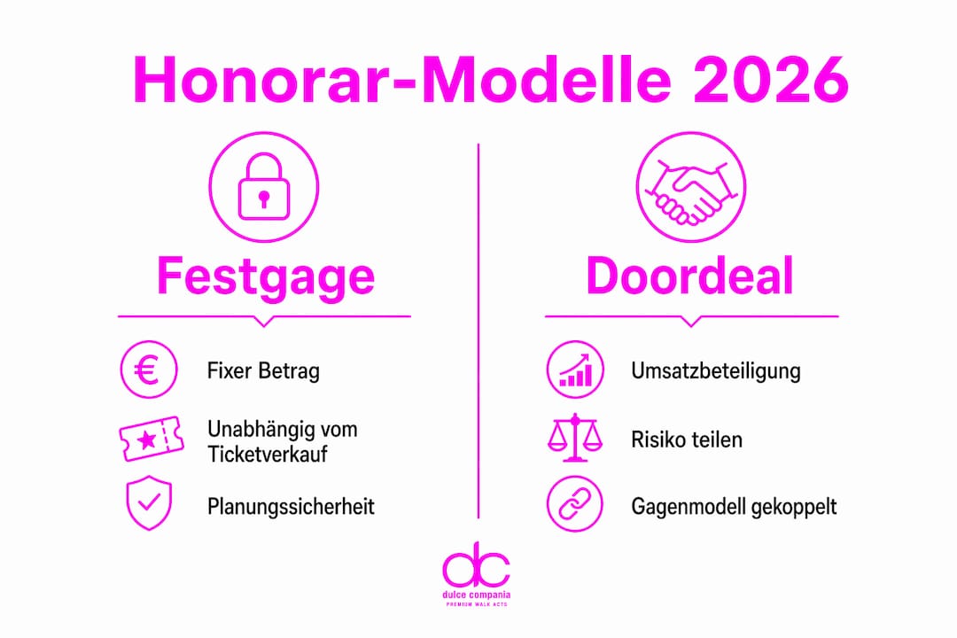 In dieser Infografik werden die Vor- und Nachteile von Festgage und Doordeal gegenübergestellt.