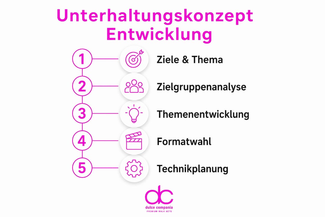 Übersichtsgrafik: So entsteht ein Konzept Schritt für Schritt