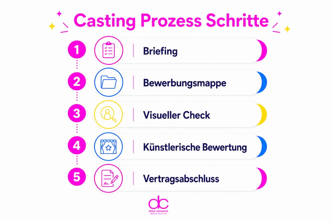 Grafik: Die fünf wichtigsten Etappen im Casting-Ablauf