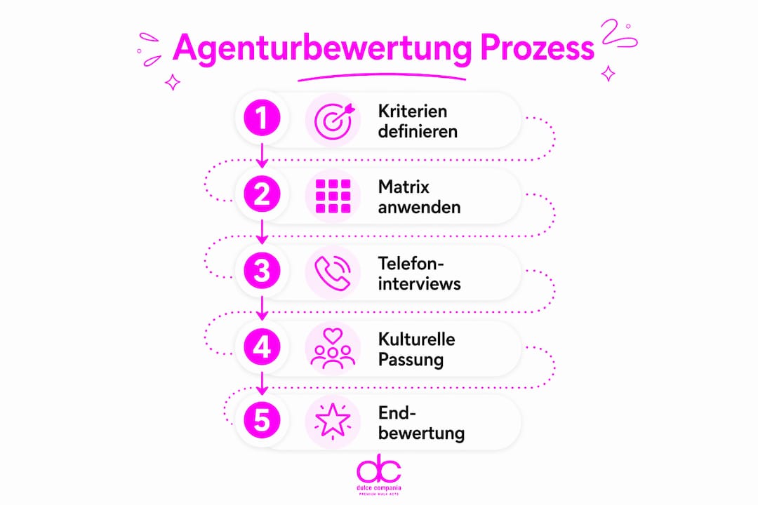 Übersicht: So bewerten Sie eine Agentur Schritt für Schritt