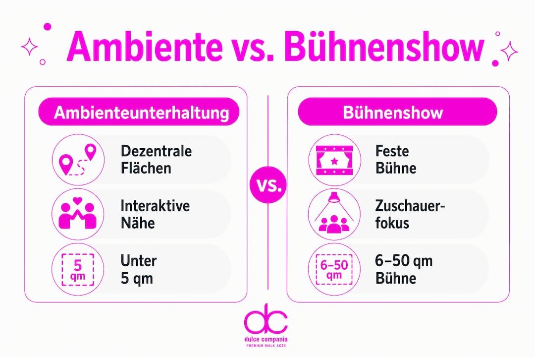 Grafik: Gegenüberstellung von Hintergrundunterhaltung und Live-Bühnenshow