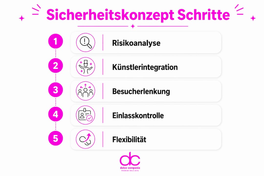 Die Infografik präsentiert die fünf entscheidenden Schritte für ein sicheres Veranstaltungskonzept bei Galas mit Showacts.