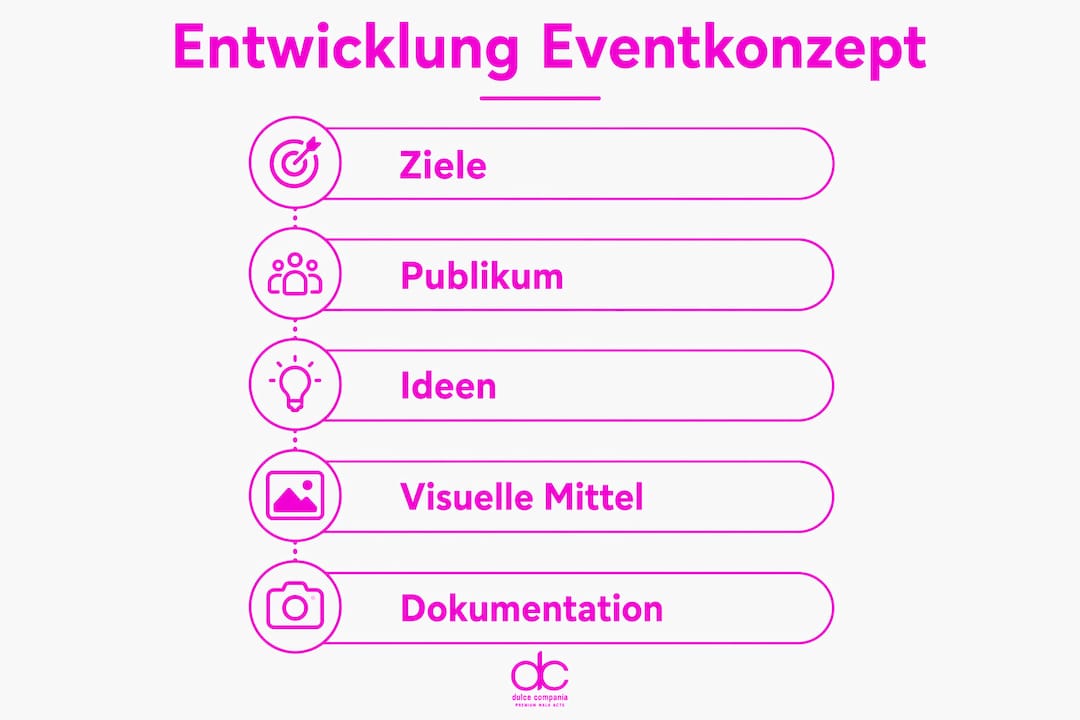 Die Infografik veranschaulicht die fünf wichtigsten Schritte bei der Entwicklung eines Eventkonzepts.