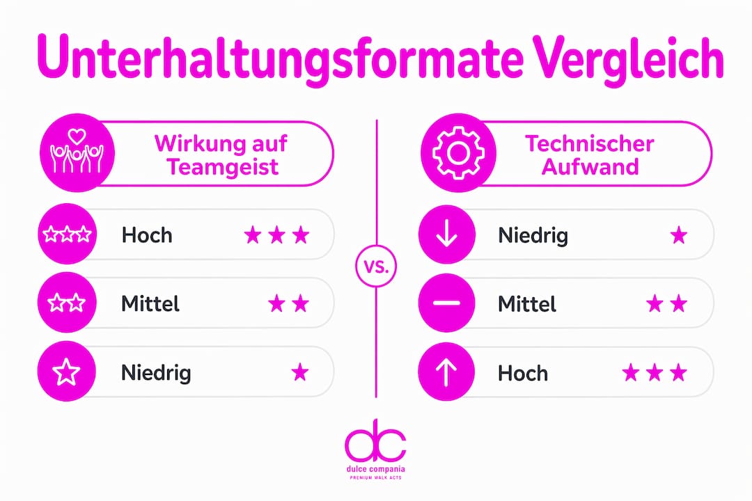 Infografik: Die besten Unterhaltungskonzepte für Ihre Firmenfeier im Vergleich