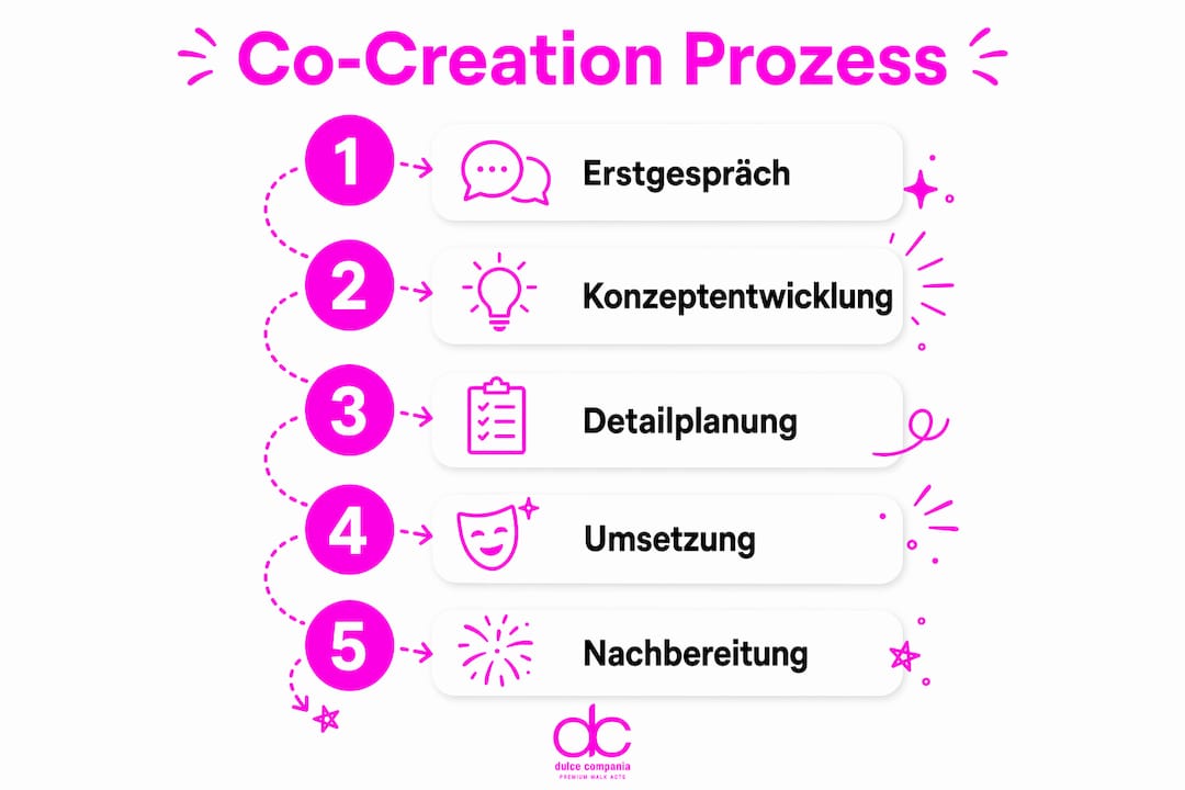 Grafik zur Übersicht der fünf Schritte im Co-Creation-Prozess