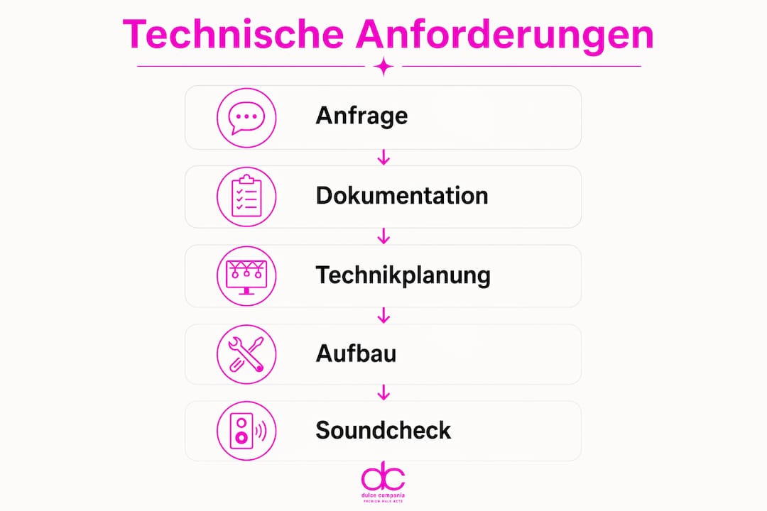 Die Infografik veranschaulicht die einzelnen Schritte der technischen Planung.