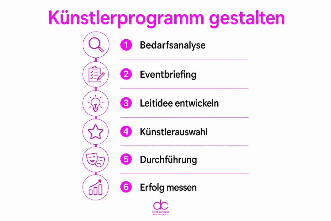 In dieser Infografik werden die wichtigsten Schritte zur Entwicklung eines Künstlerprogramms anschaulich dargestellt.