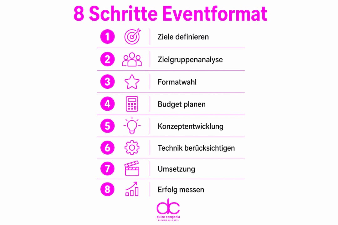 Grafik: In 8 Schritten zum perfekten Eventformat