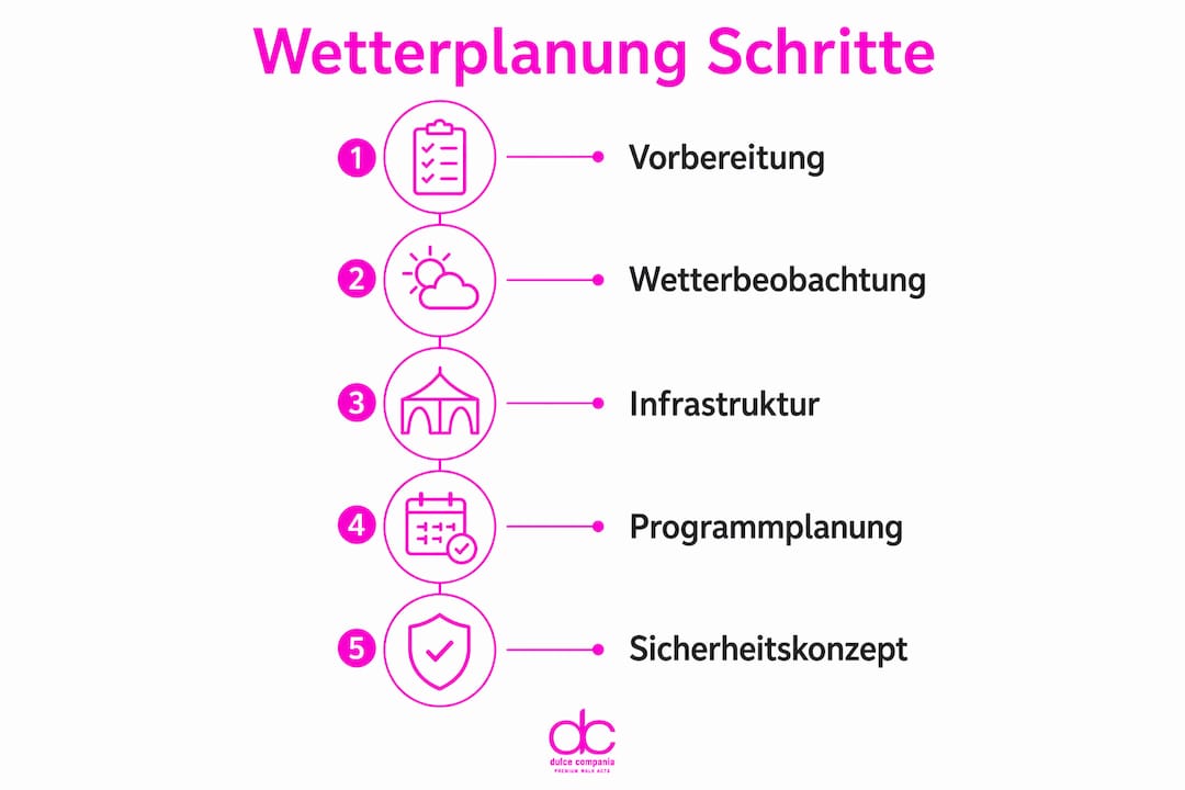 Infografik: So planen Sie das Wetter bei Ihrer Veranstaltung richtig