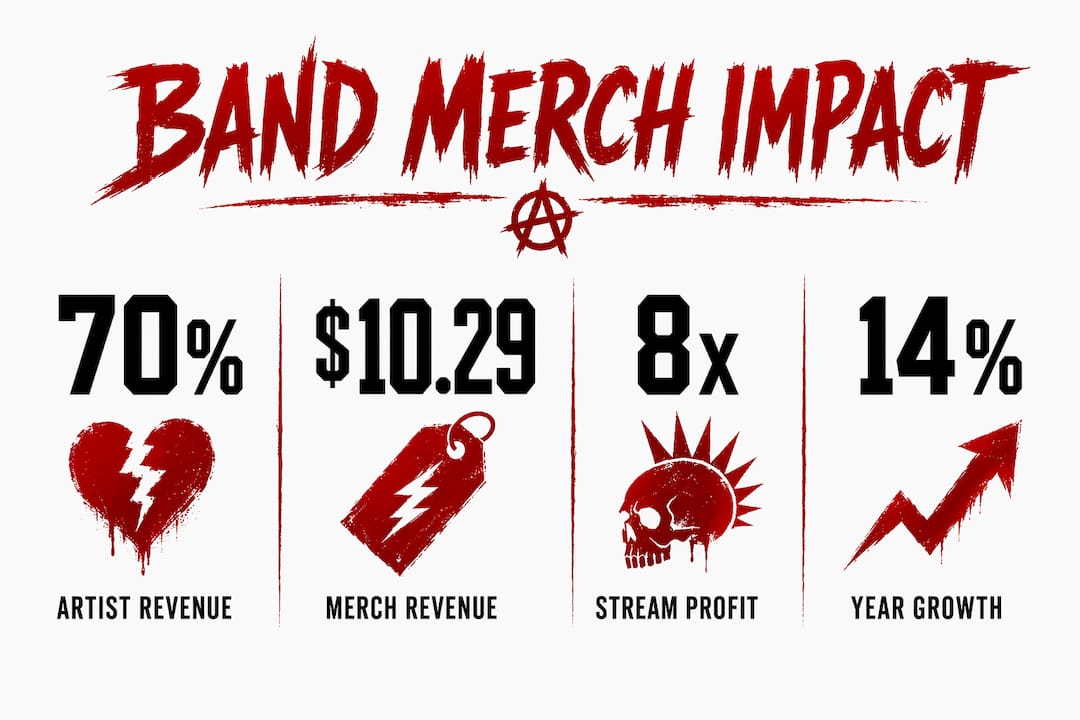 Infographic showing band merch economic statistics