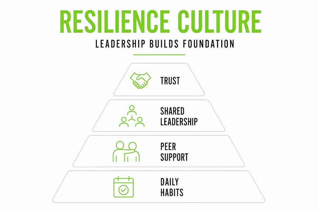 Infographic pyramid for resilience culture