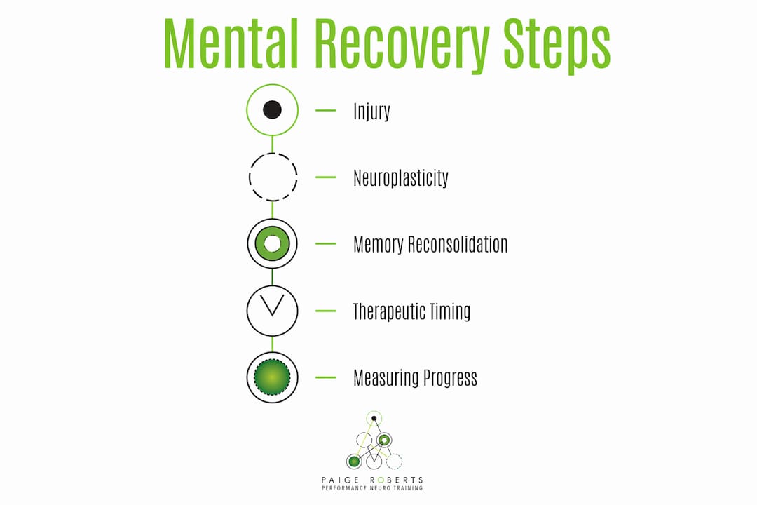 Infographic detailing stages of mental recovery for athletes