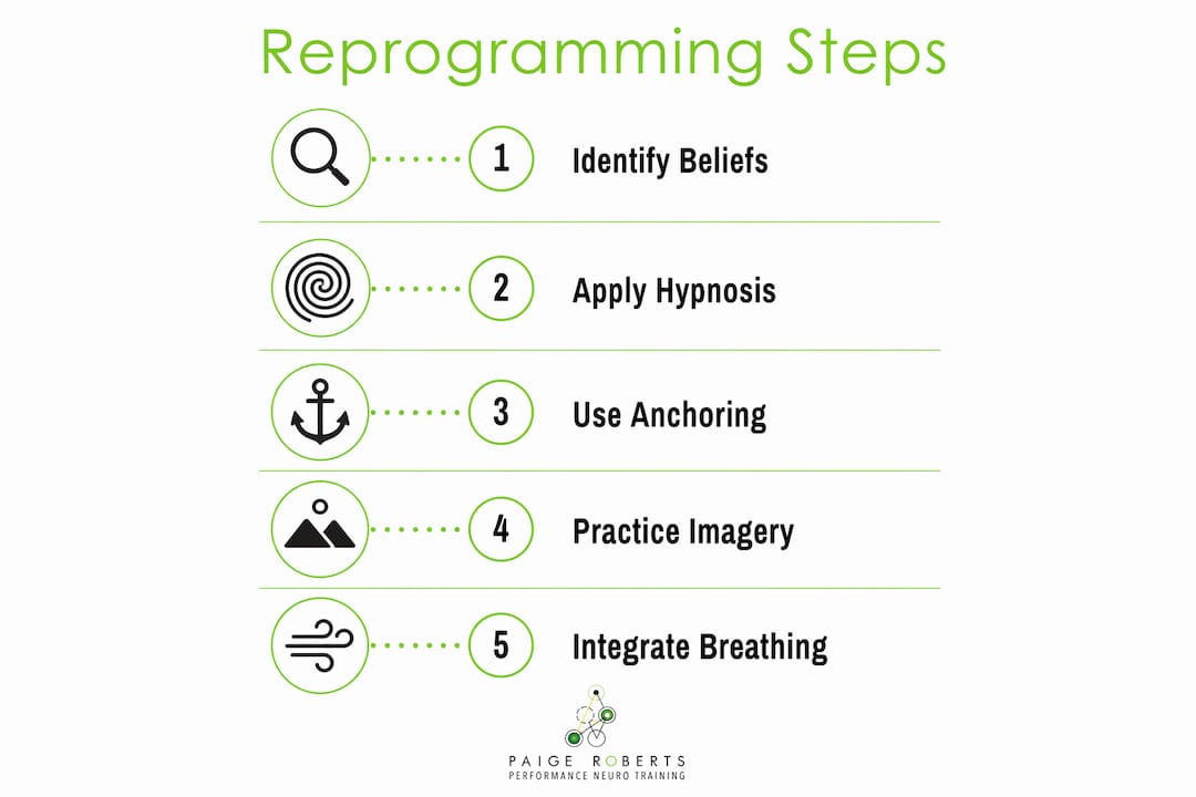Infographic illustrating steps to reprogram subconscious beliefs