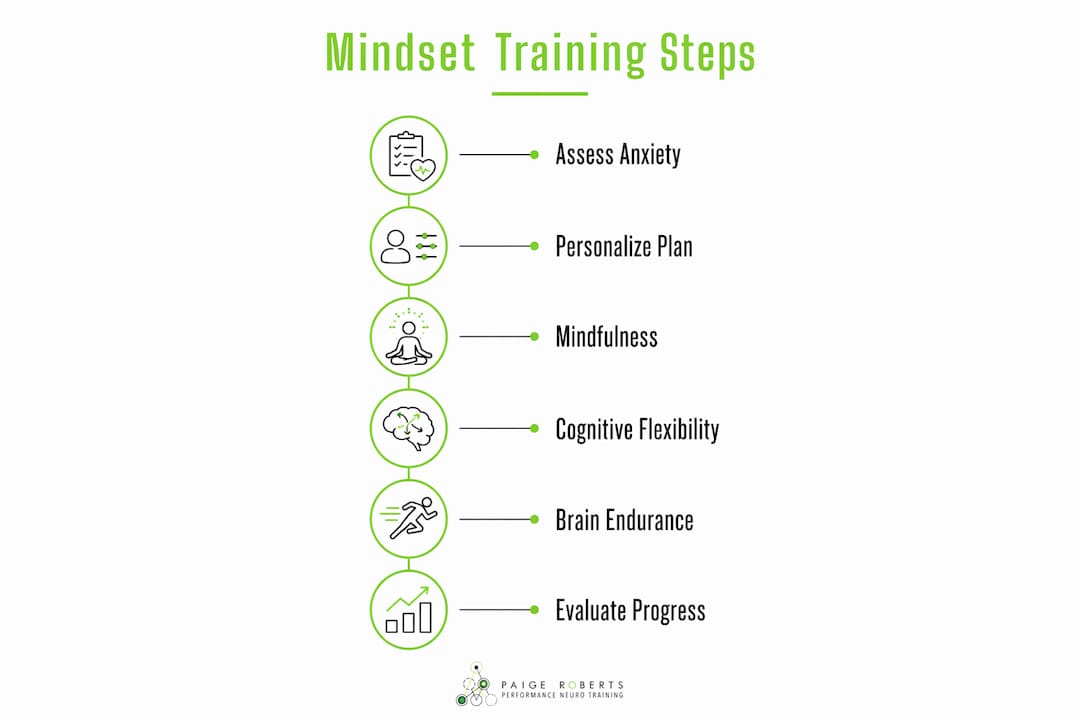 Infographic showing elite athlete mindset training steps