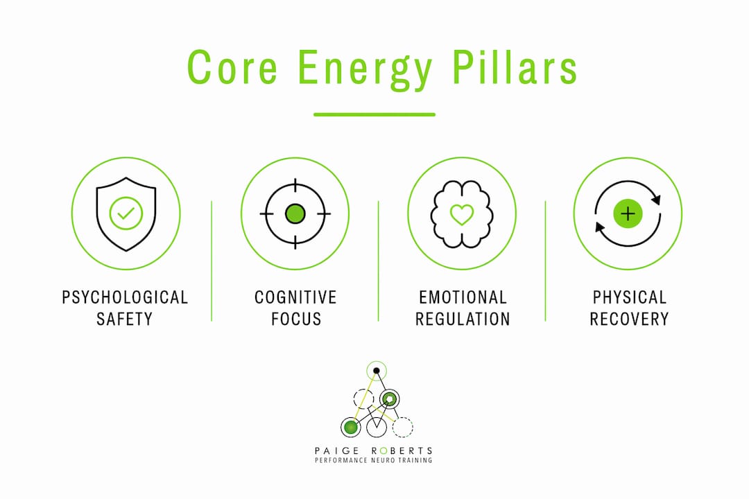 Infographic illustrating four core energy management pillars