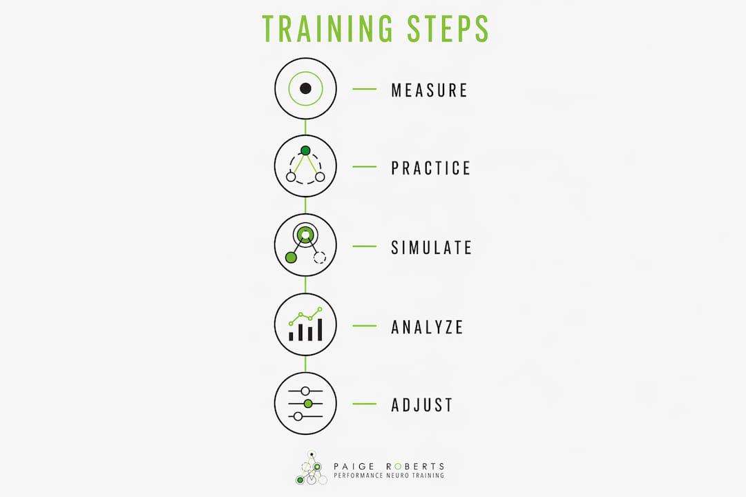 Infographic showing nervous system training steps