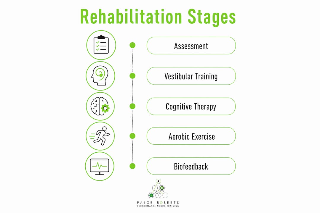 Infographic showing stages of concussion rehabilitation