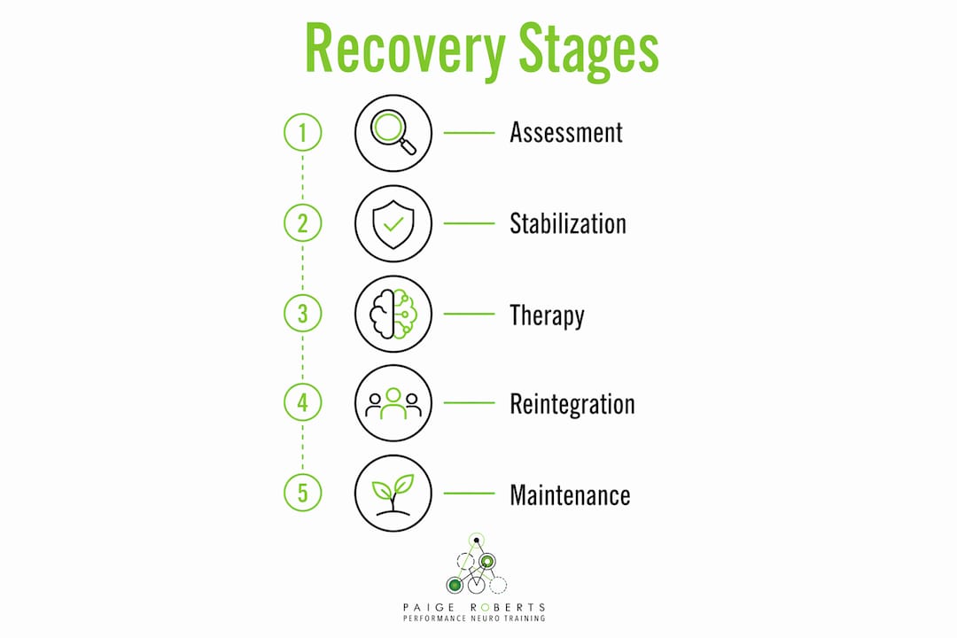 Infographic showing five stages of psychological recovery
