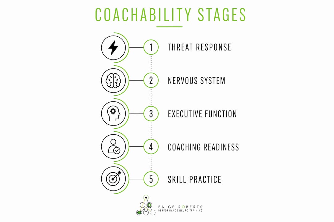 Infographic showing stages of trauma impact on coachability