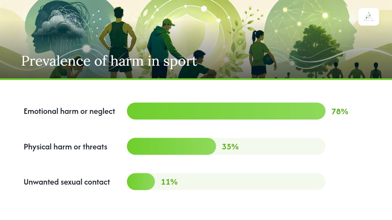 Statistics on athlete trauma exposure types
