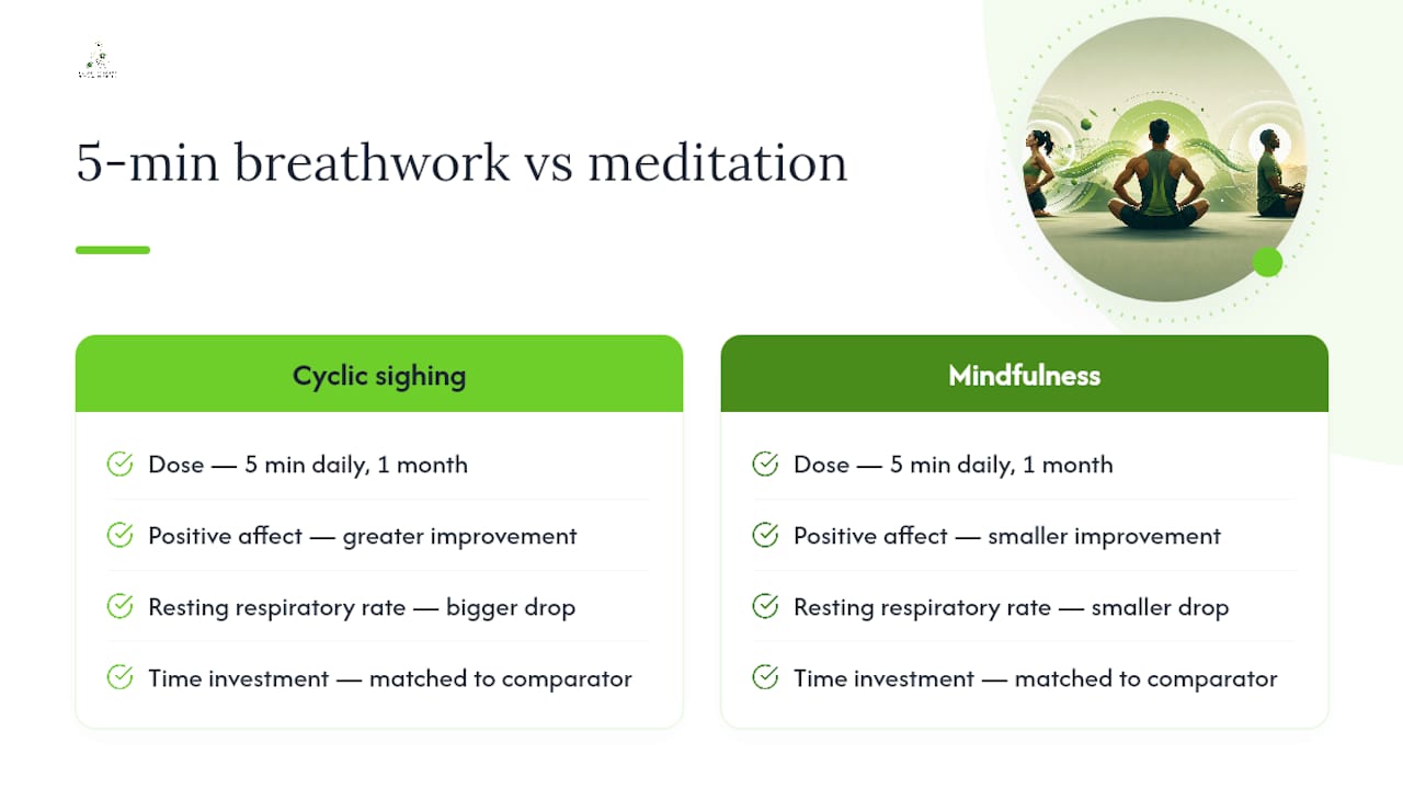 Comparison of breathwork and meditation trial results