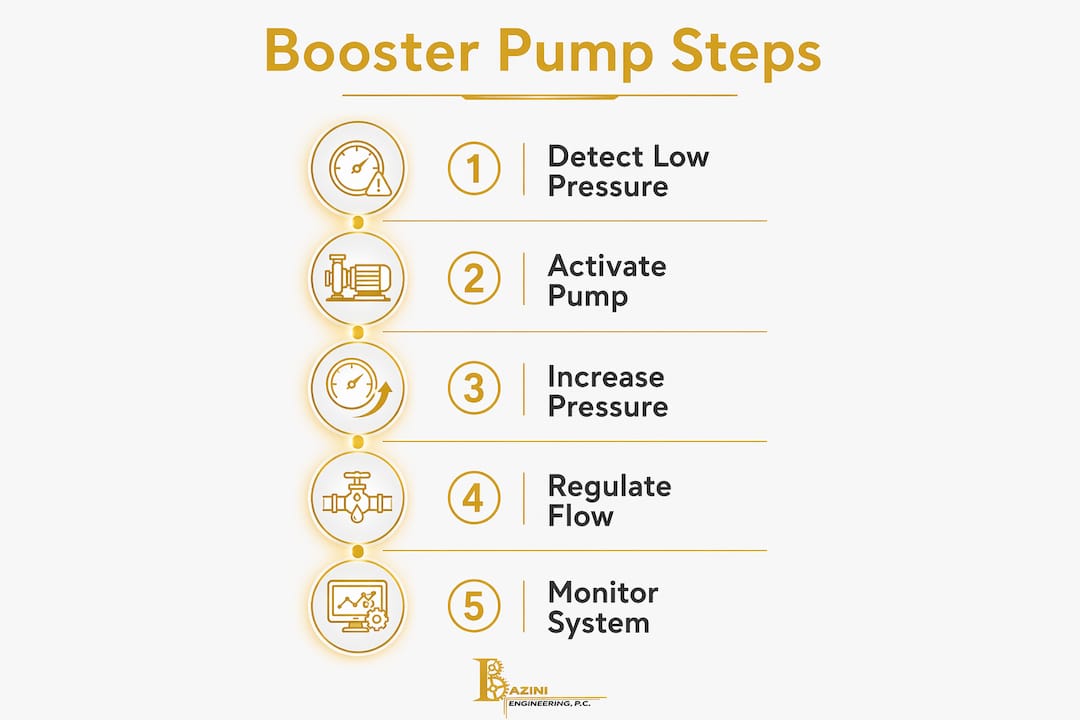 Infographic showing booster pump system steps