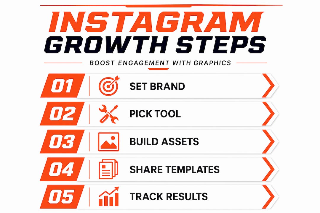 Infographic with five steps for Instagram growth