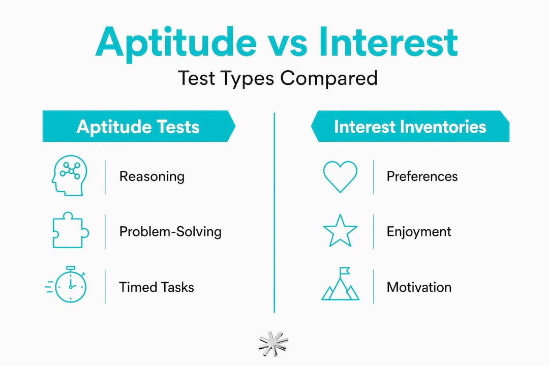 Infographic comparing aptitude tests and interest inventories