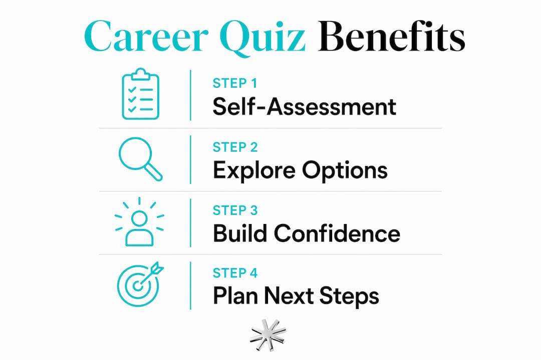 Infographic showing 4-step career quiz benefits process
