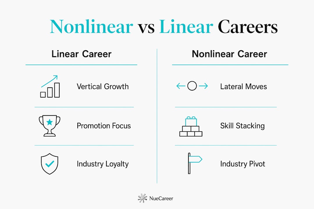 Infographic comparing nonlinear and linear career paths