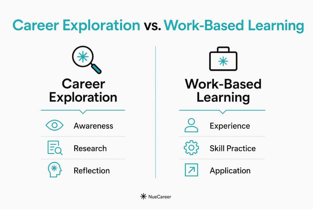 Infographic comparing career exploration and work-based learning